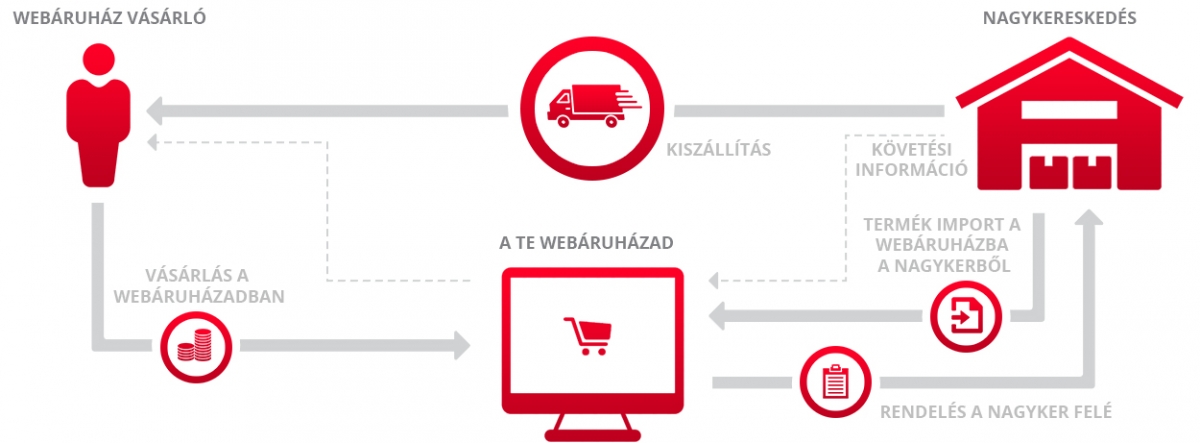 Dropshipping webáruház készítése! Hogyan indítsunk dropshipping webáruházat?